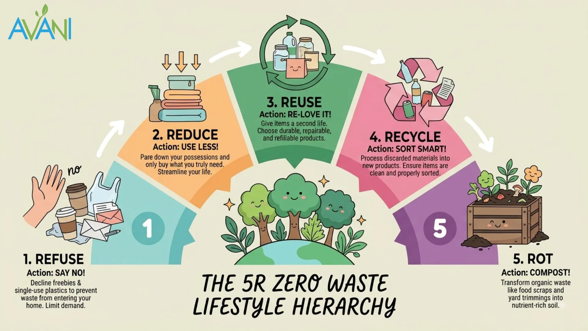 5R zero waste principle graphic